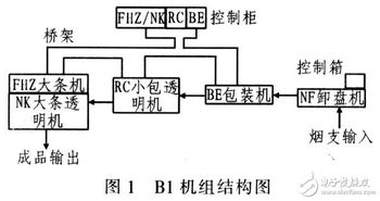 基于s7 400 plcc和工控機(jī)實現(xiàn)bi包裝機(jī)組電控系統(tǒng)的改造